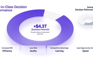 Decision Performance — The metric that predicts if you will outperform or just be average