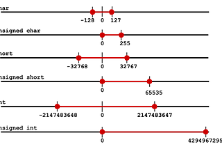 Solidity Hacking: Integer Overflow and Underflow