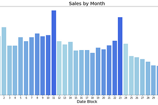 Sales Prediction using Regression Models in Python