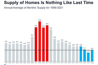 Selling a Home in 2022 isn’t like 2007