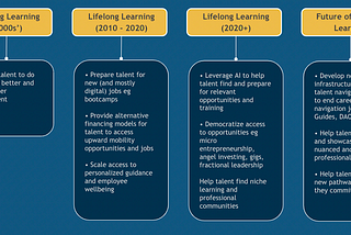 The Future of Lifelong Learning for Adults