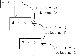 Introduction to Recursion