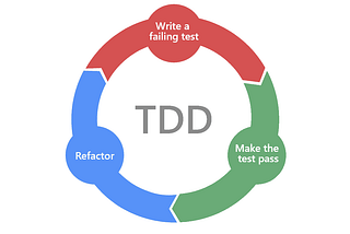 A diagram showing the continuous flow of Test Driven Development: ‘Write a failing test’, ‘Make the test pass’, to ‘Refactor’