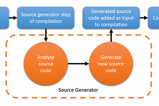 Dotnet Source Generators in 2024 Part 1: Getting Started