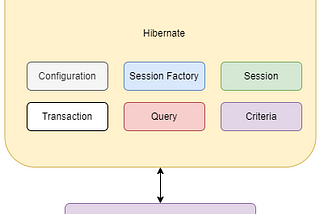 Hibernate, JPA, Spring DATA JPA, Hibernate Proxy and Architectures