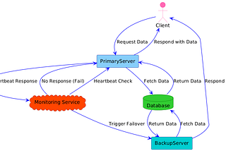 Failover Mechanism in Distributed Systems