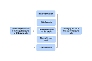 GloDAO — Development Cash Flow