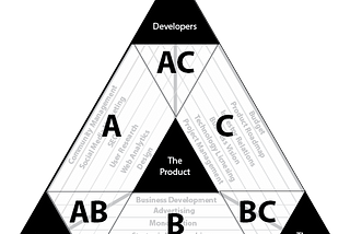 Треугольник управления продуктом