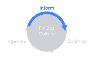 FinOps lifecycle: Inform, Optimize, Operate surrounding the Culture