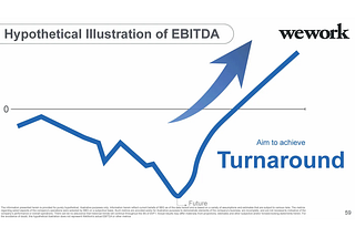 Slide from the WeWork fundraising pitch deck labeled “hypothetical illustration of EBITDA”. There is a tiny label that says “future” to mark where the chart of EBITDA changes from actual data to made up, and a big blue arrow labeled AIM TO ACHIEVE TURNAROUND next to the made-up part of the data which is going up after the real data is shown going down for the entire time being tracked