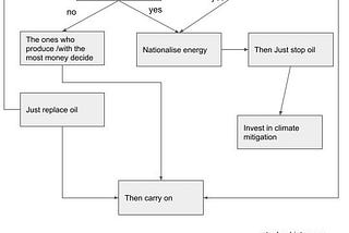 Fossil Fuel decision tree