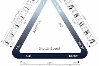 A graphic of the Exposure Triangle, showing three sides with Shutter Speed, ISO, and Aperture. Each one changes the overall exposure of the image in addition to other image qualities.