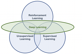 PART 1: Deep Reinforcement Learning Systems