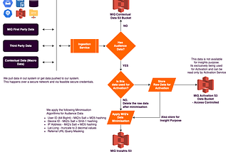 The entire MiQ Data Governance process