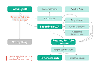 Learnings form 50+ mentorship practice in 2022