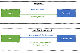 3 Ways to Implement the Mock During Python Unit Testing