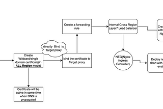 Seamless Security: Deploying Wildcard SSL Certificates on Google’s Cross-Region Internal Load…