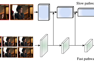 SlowFast Explained - Dual-mode CNN for Video Understanding