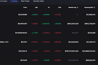 Top Trending and Most Searched Cryptos Despite Market Downtime