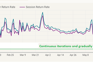 How to do a User Interface revamp in a B2B product by using data as a thermostat