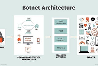 IoT BOTNETS