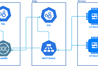 Building a Kubernetes-based Solution in a Hybrid Environment by Using KubeMQ