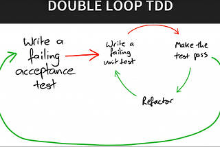 The Acceptance Test Driven Development (ATDD) cycle, where the outer acceptance test loop informs the inner unit test loop.