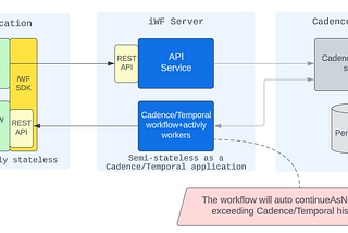 iWF Overview for Temporal Users-Part2: Architectural Difference
