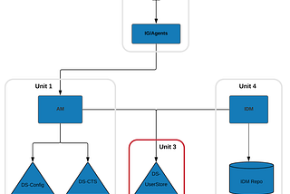 DS: Zero Downtime upgrade strategy using a blue/green deployment