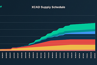 What is XCAD Network (XCAD)?