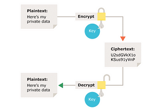 Difference between Encryption, Hashing and Encoding