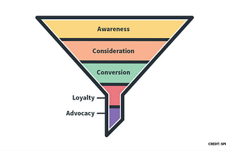 How To Use Customer Behavior To Build A Marketing Funnel — Poptin blog