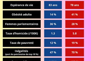 France, États‑Unis, Suisse: que révèlent vraiment les indicateurs sociaux?