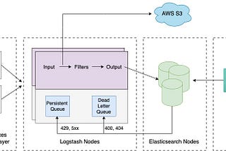 How we optimized Elasticsearch performance and migrated between cloud providers with zero downtime?