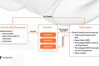 Live on Incentiv Testnet: The Unified Token Simplifying Web3 for Users and Developers