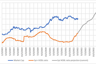 Bitcoin HODL Forecast