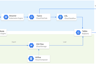 Live Ethereum and Bitcoin Data in Google BigQuery and Pub/Sub