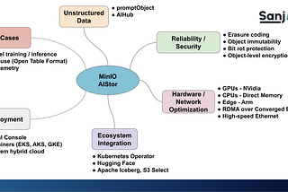 Empowering Generative AI with MinIO: Unveiling AIStor