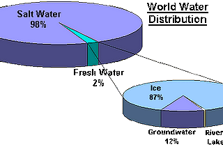 What is water shortage?