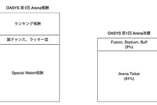 OASYS版Arena報酬に関して