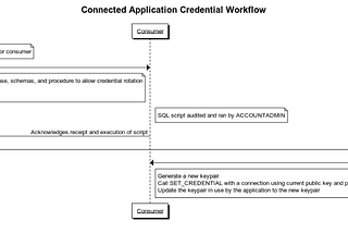 Key Rotation For Connected Applications
