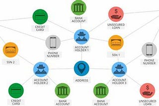 Bank Fraud Detection Using Neo4j, NetworkX