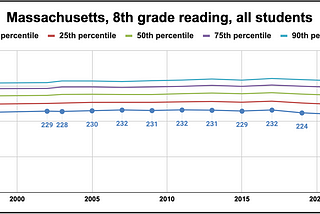 Low-scoring students have not gained in the era of test score “accountability”