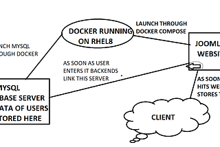 So this is purely docker based project where we will setup JOOMLA on top of docker so that as soon…