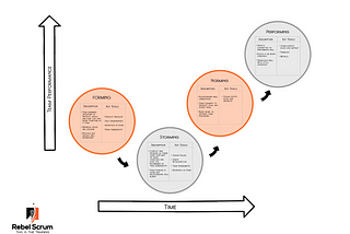 Standard Model for the Stages of Team Development- Bruce Tuckman Model