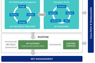 Selecting the best API management solution for your organization -10 Critical factors in the…