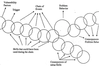 ‘Circles of Thought,’ Chain && Missing Link DBT Analyses