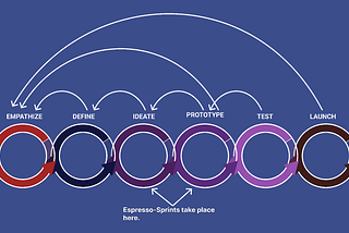 The stages of Design Thinking. Espresso Sprints take place between the “Ideate” and the “Prototype” sections.