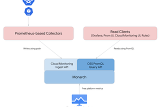 High-resolution user-defined metrics for Google Managed Prometheus with managed collector