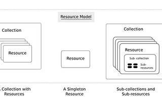 A summary note for REST API design best practice